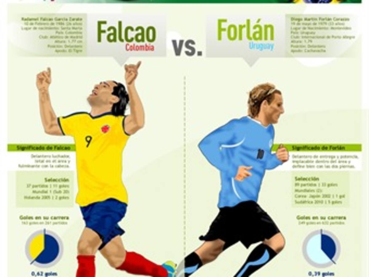 Falcao vs. Forlán: vea quién está mejor equipado para ganar