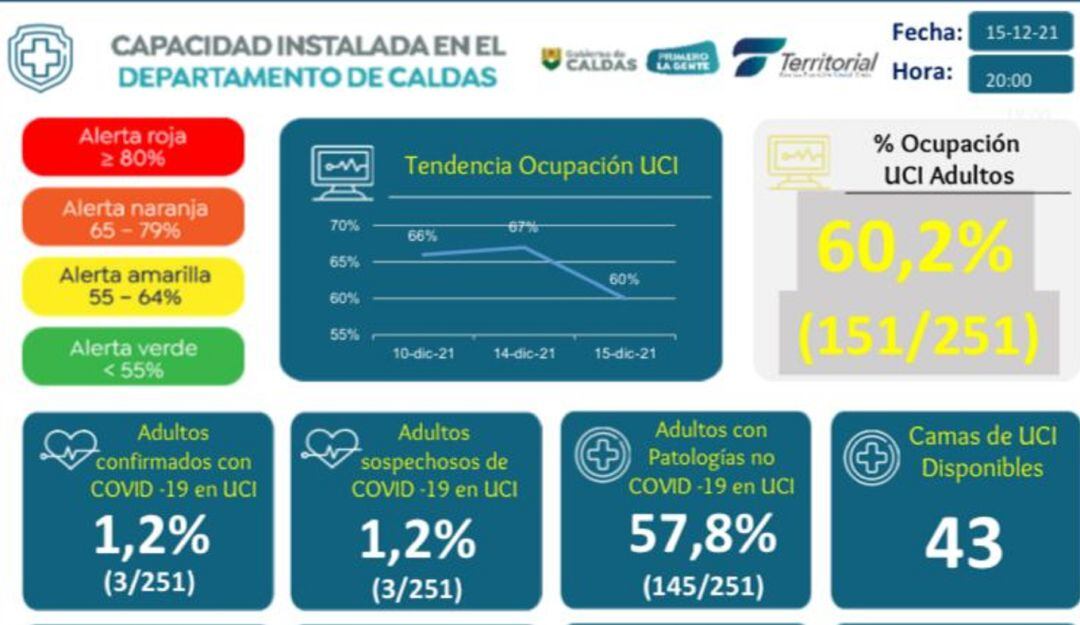 Ocupación UCI en Caldas para diciembre 15 de 2021