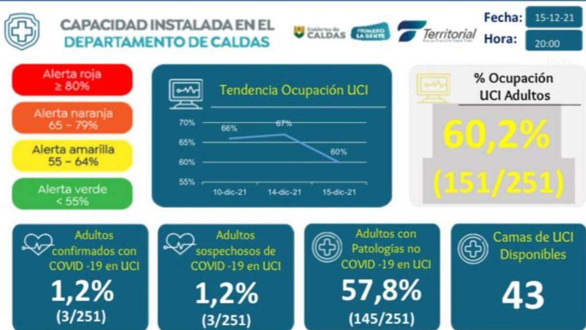 En Caldas se registran 8 nuevos casos de contagio por COVID-19