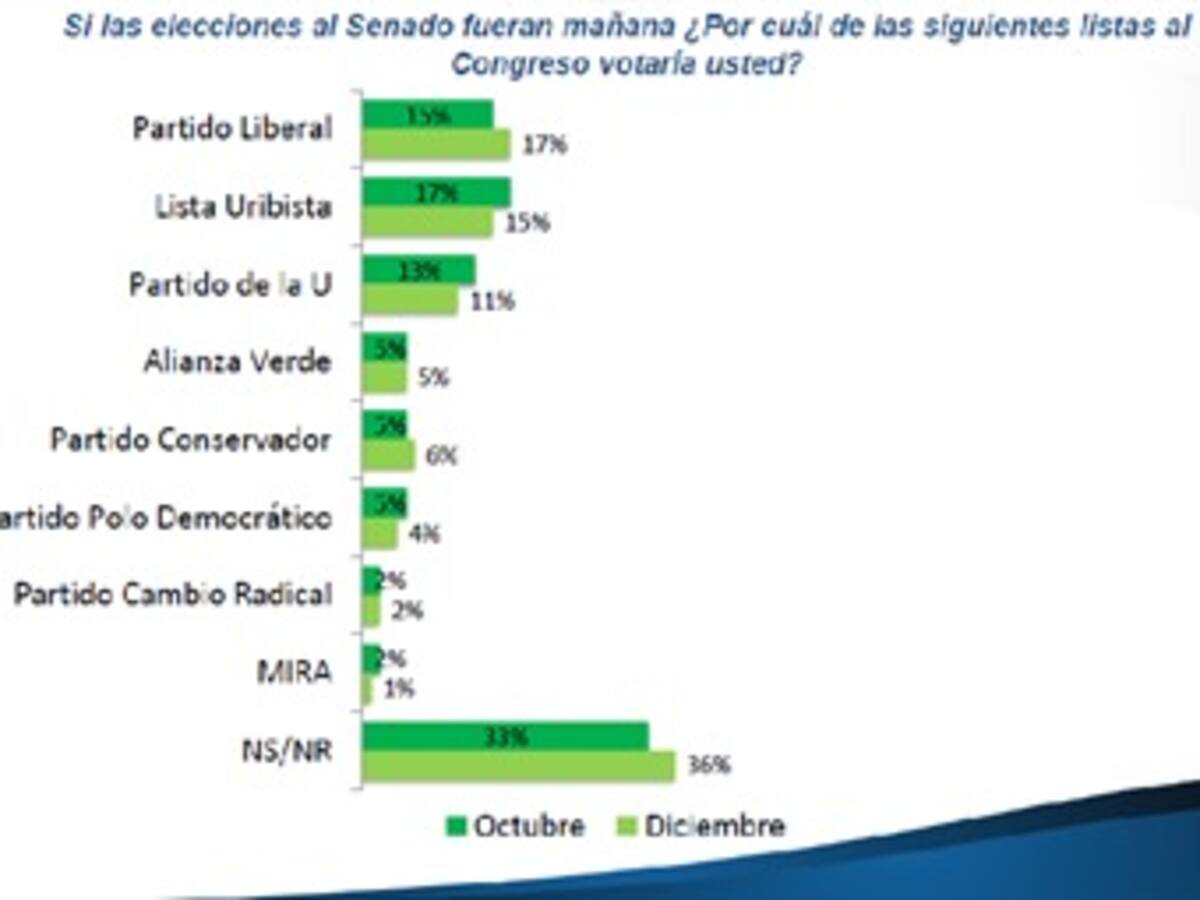 Partido Liberal superaría a la lista uribista al Senado: Cifras & Conceptos