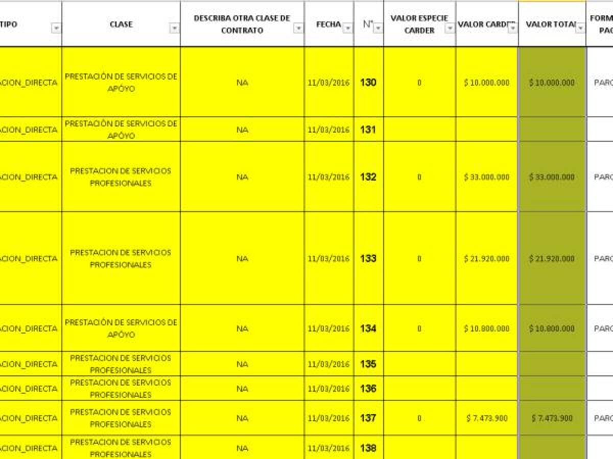 Más de 4 mil millones de pesos en contratos firmó el director de la Carder aún cuando estaba suspendido