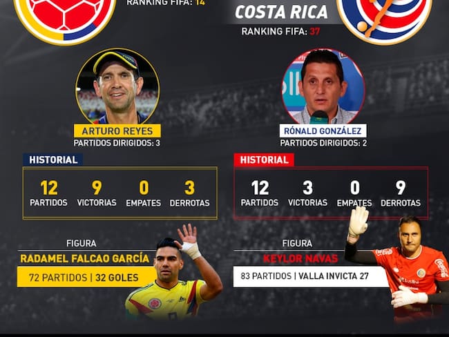 Colombia, claro dominador frente a Costa Rica
