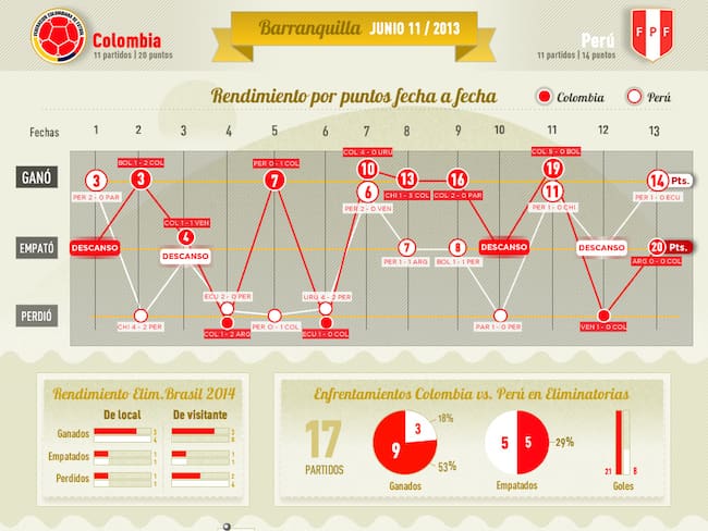 Rendimiento de Colombia y Perú en las Eliminatorias 2014