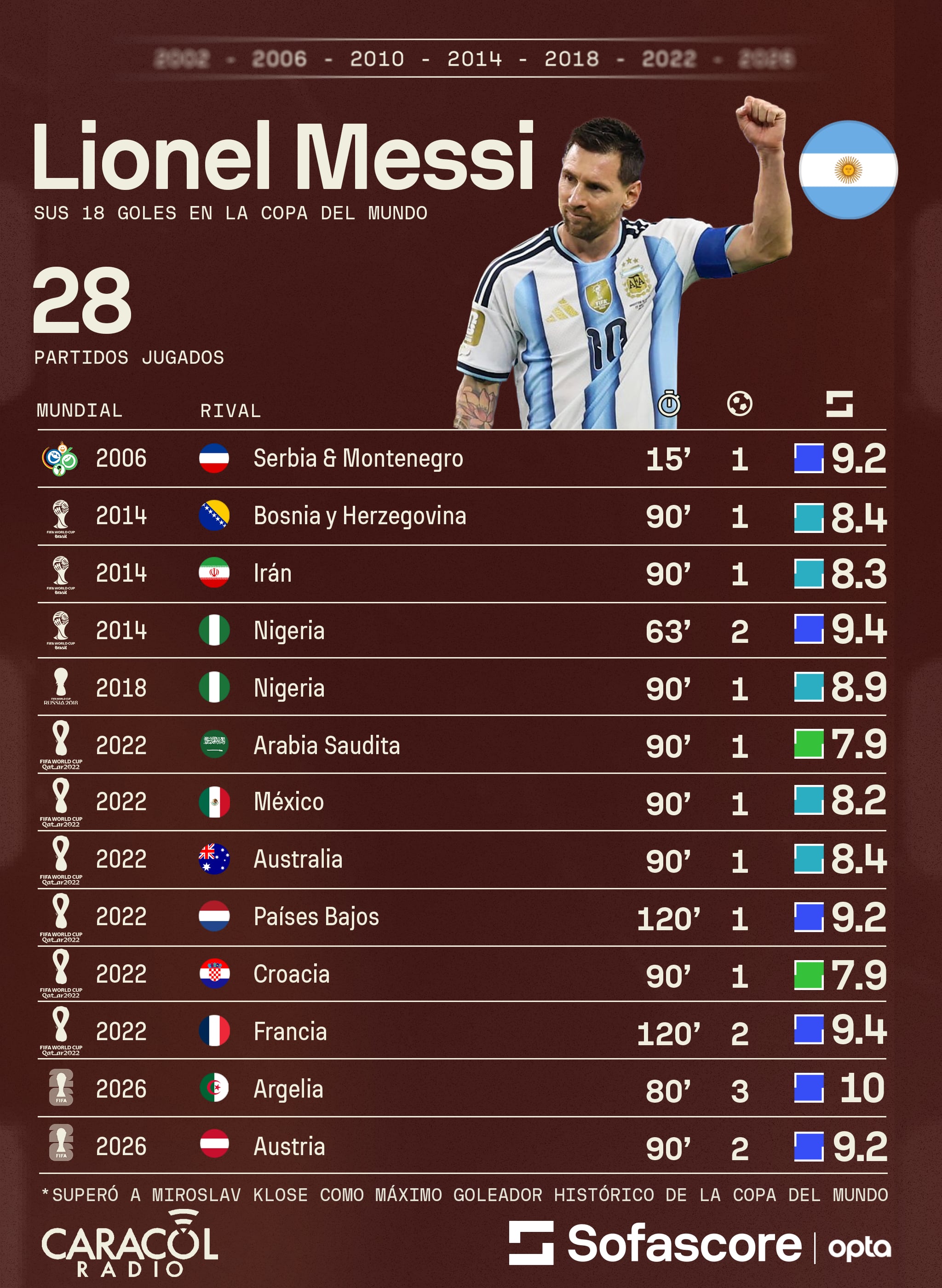 Todos los goles de Messi en los mundiales - Sofascore