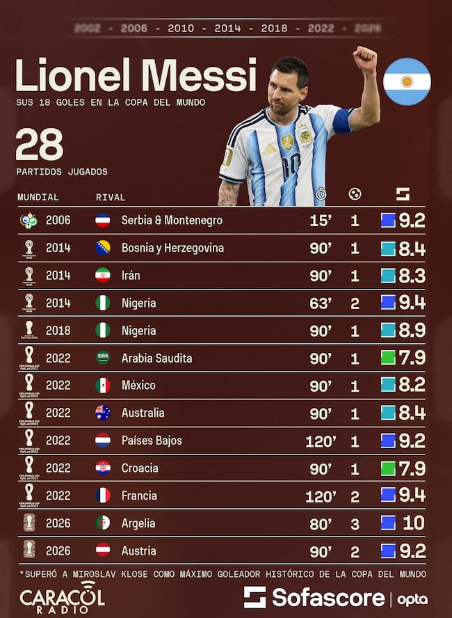 Todos los goles de Messi en los mundiales - Sofascore