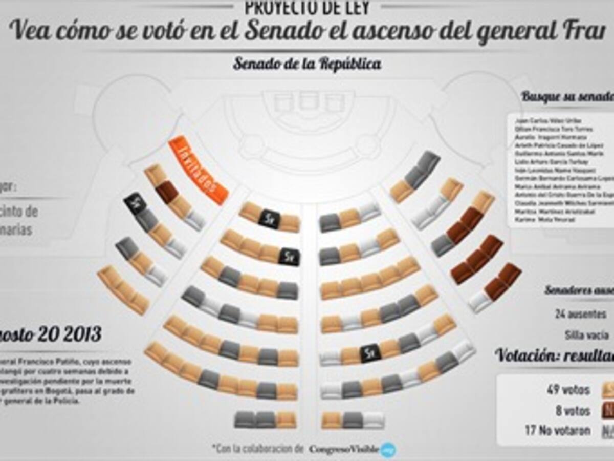 Vea cómo se votó en el Senado el ascenso del general Francisco Patiño
