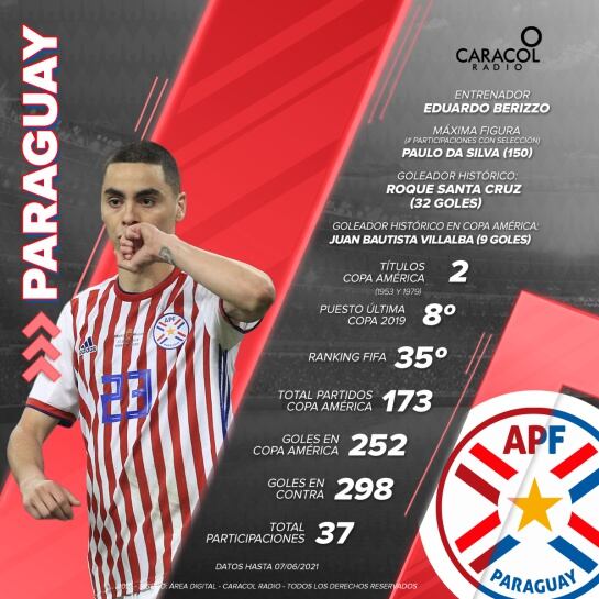 Paraguay ha gagado dos títulos de la Copa a lo largo de la historia.