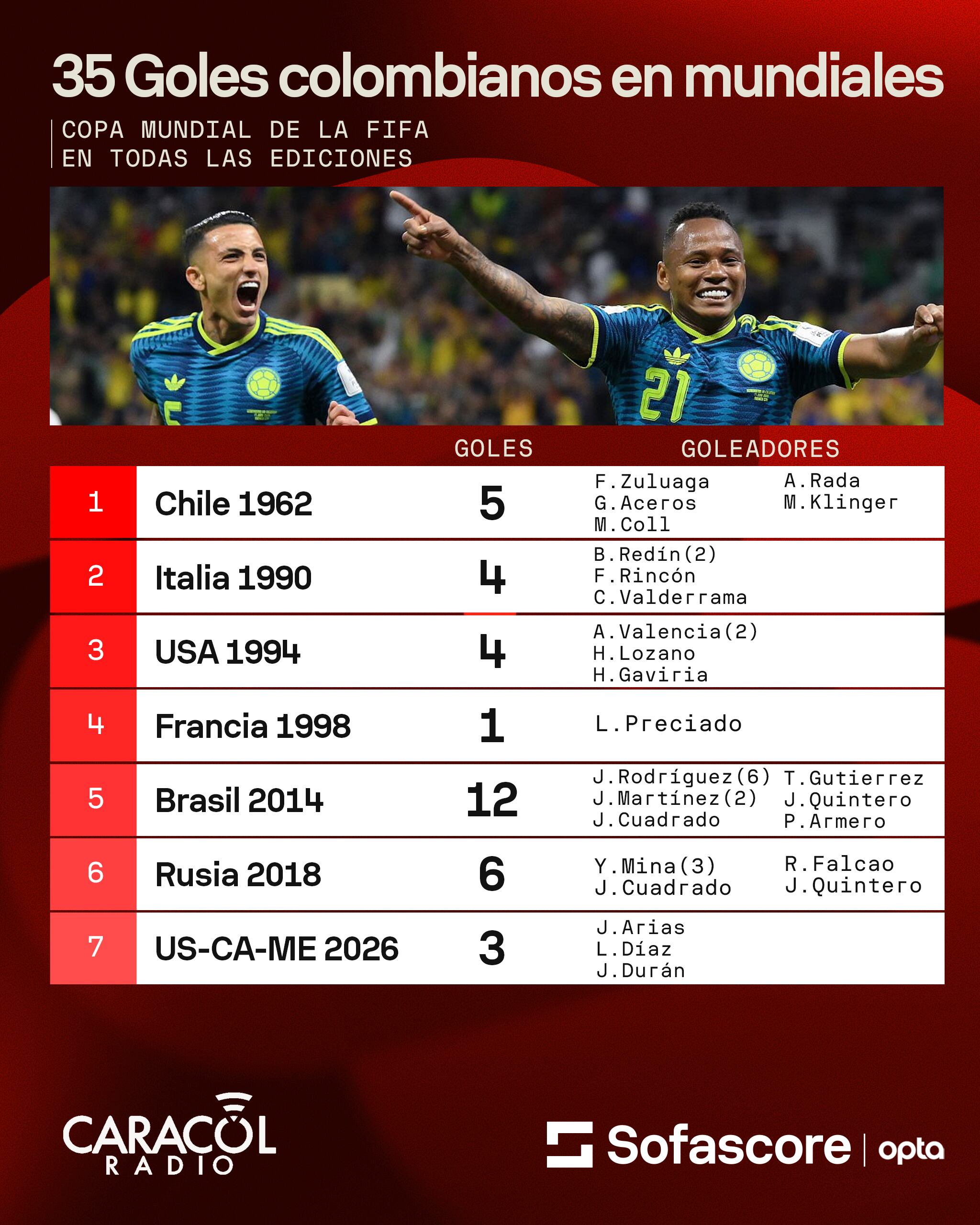 Estos son TODOS los goles de Colombia en mundiales de fútbol: ¿Cuál ha sido el más importante? Sofascore