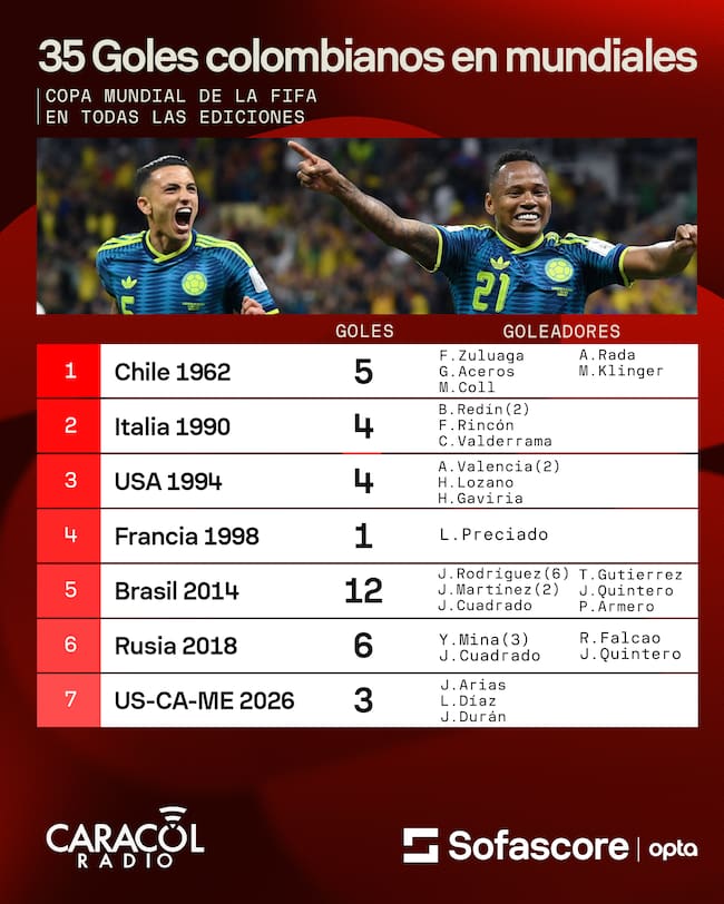 Estos son TODOS los goles de Colombia en mundiales de fútbol: ¿Cuál ha sido el más importante? Sofascore