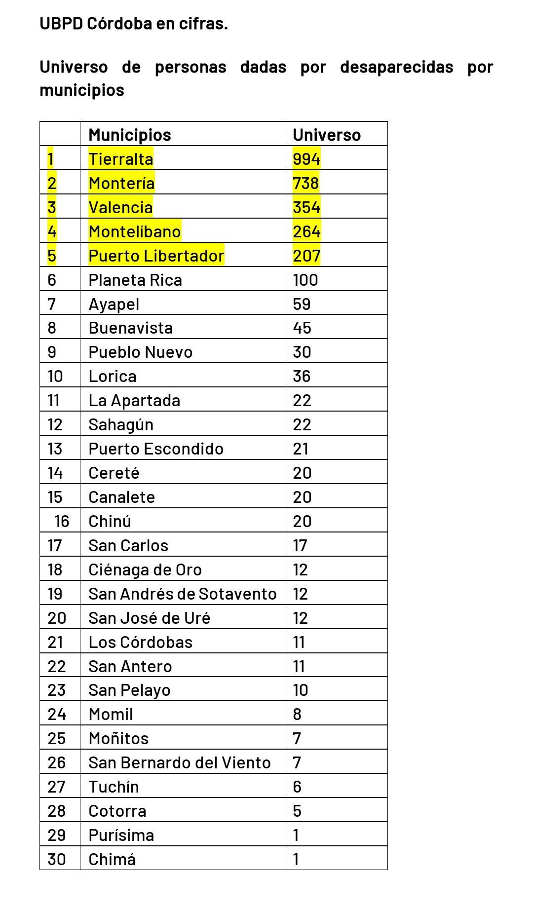 Reportes por municipios de la UBPD en Córdoba.