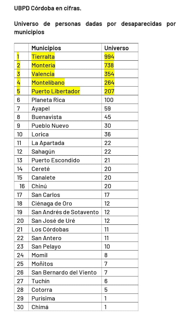 Reportes por municipios de la UBPD en Córdoba.