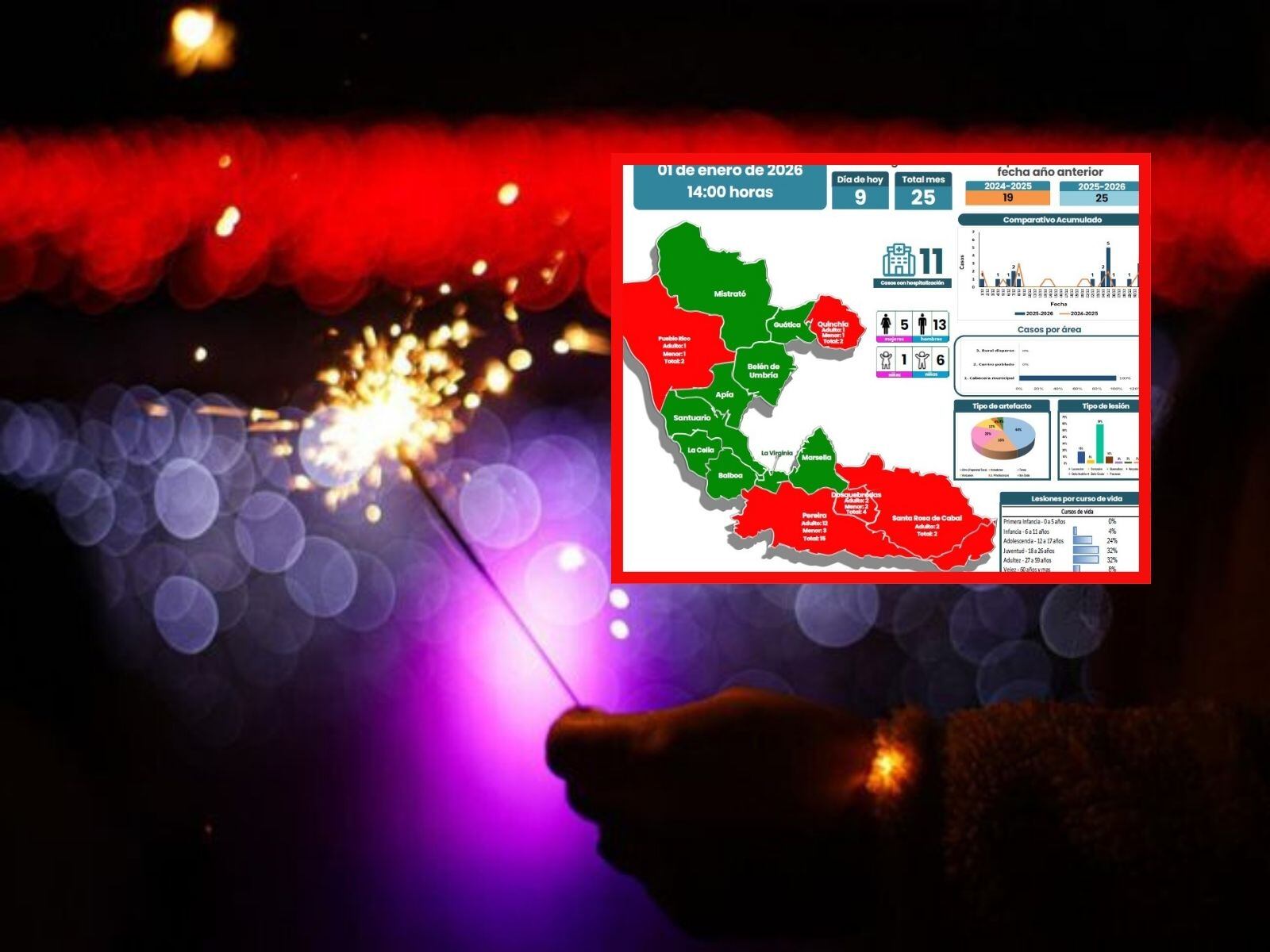 Quemados con pólvora en Risaralda (foto: Gobernación de Risaralda)