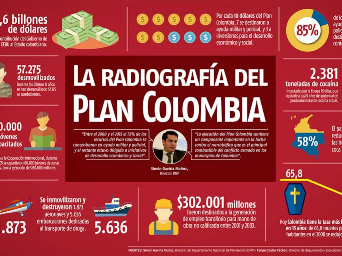 Conozca los datos más importantes del Plan Colombia