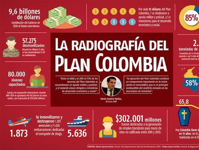 Conozca los datos más importantes del Plan Colombia