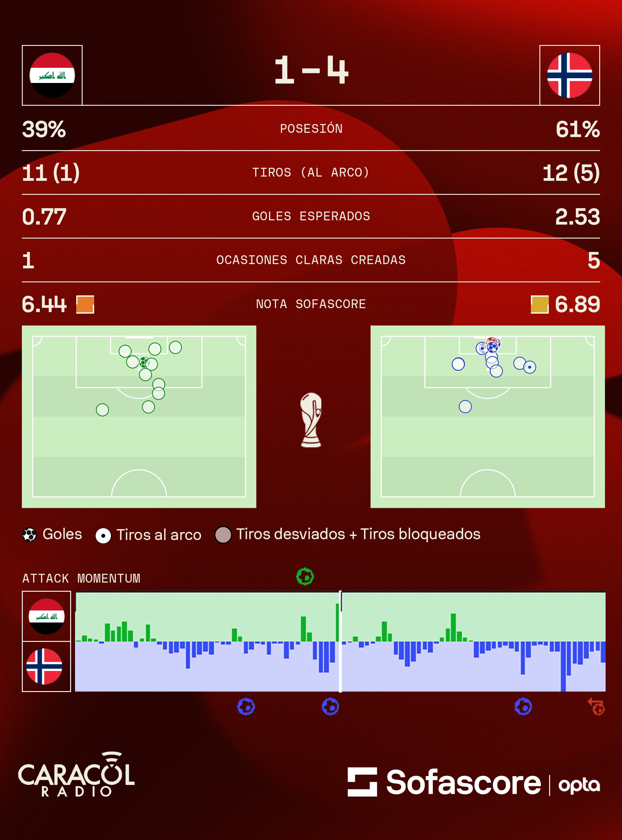 Estadísticas partido Irak vs. Noruega - Crédito: Sofascore