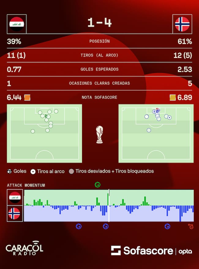 Estadísticas partido Irak vs. Noruega - Crédito: Sofascore