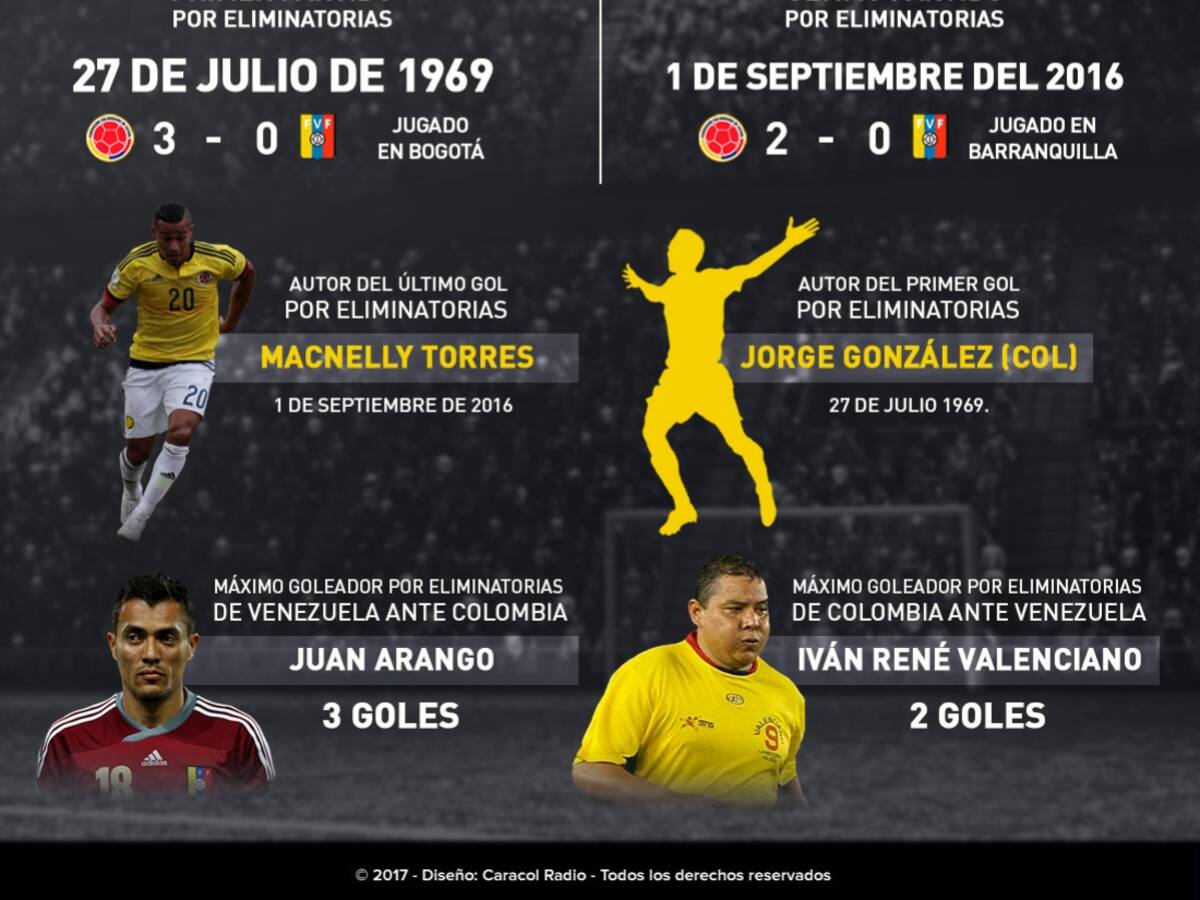 Venezuela Vs. Colombia, historial por Eliminatorias
