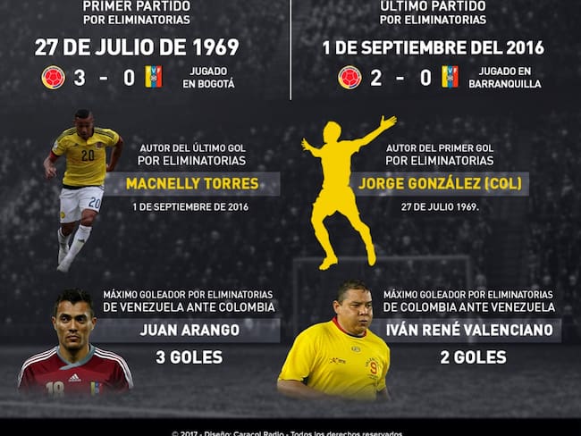 Venezuela Vs. Colombia, historial por Eliminatorias