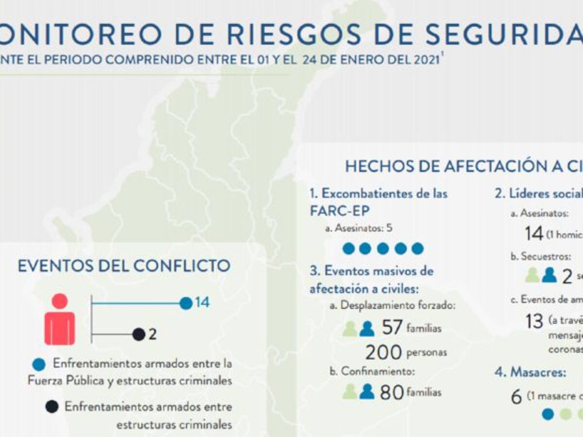 Cada 41 horas asesinan a un líder social y cada 5 días a un exFarc: JEP