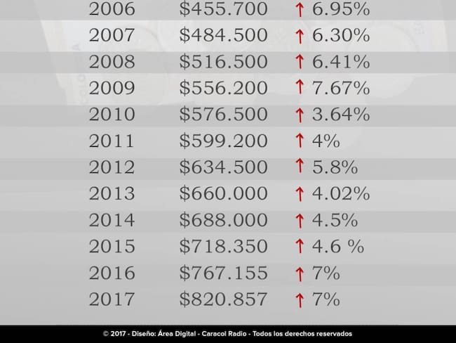 Así ha cambiado el salario mínimo en los últimos 10 años