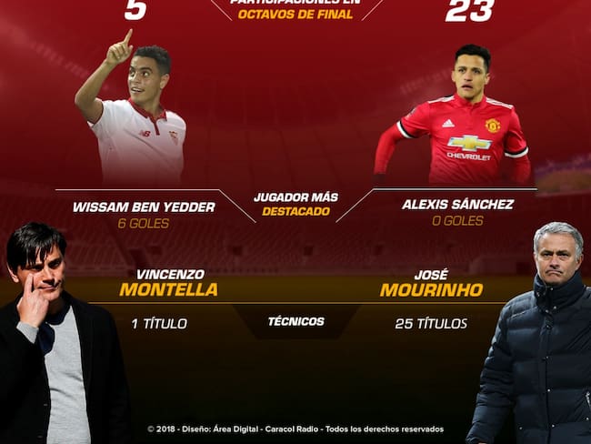 Sevilla con Muriel recibe al Manchester United de Mourinho
