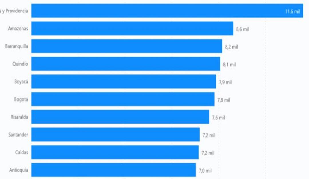 Top de las regiones del país con mayor número de vacunados contra el COVID-19 por cada 10.000 habitantes en Colombia.