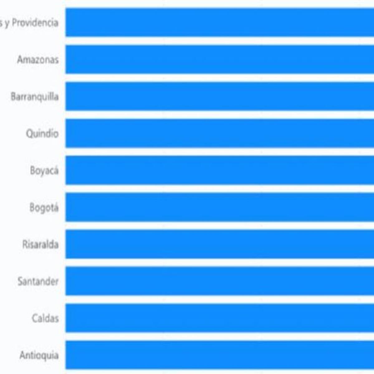 Barranquilla en el top 10 de las ciudades con mayor número de vacunados