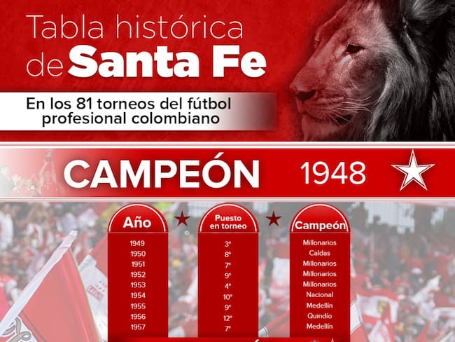 Tabla histórica de Santa Fe en los 81 torneos del fútbol profesional colombiano