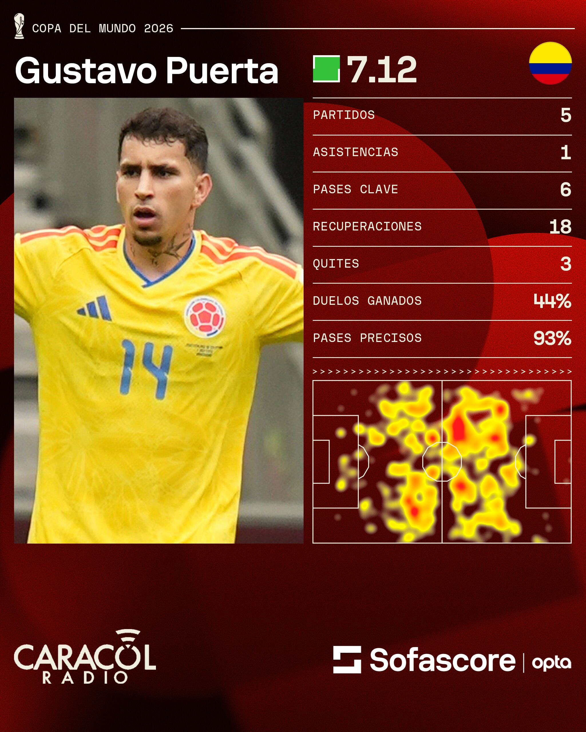 Gustavo Puerta y sus estadísticas en el Mundial 2026 / Sofascore