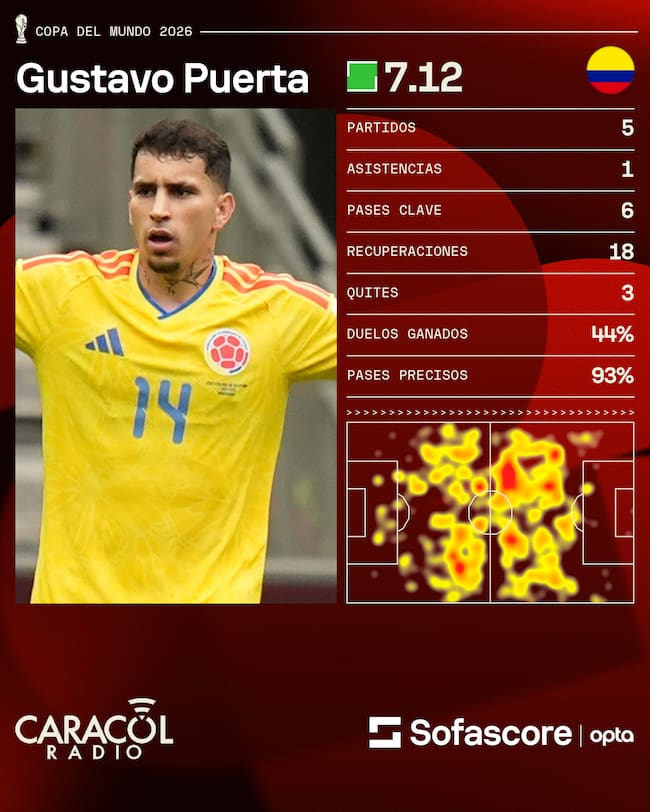 Gustavo Puerta y sus estadísticas en el Mundial 2026 / Sofascore