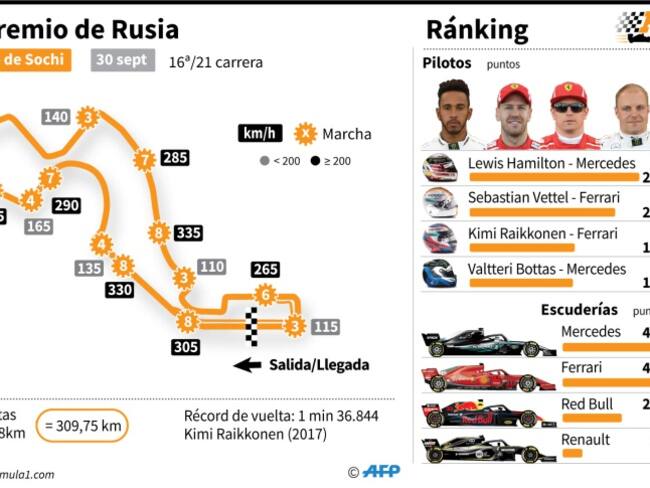 Así será el Gran Premio de Rusia de la Formula 1