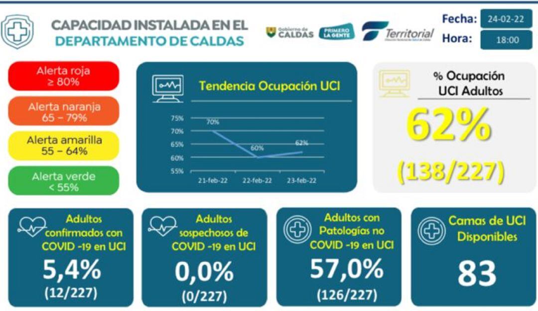 Ocipación UCI para febrero 24 de febrero de 2022