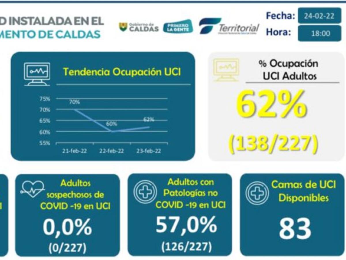 En Caldas reportan 16 nuevos casos de contagio por COVID-19