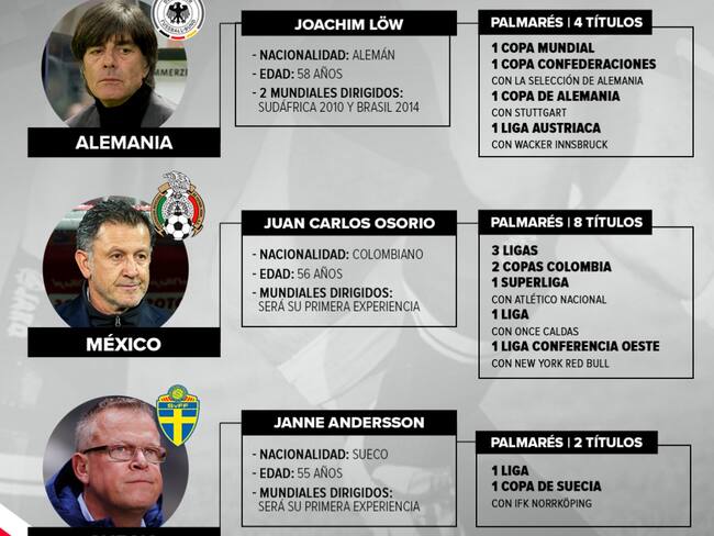 Los técnicos: Löw y Osorio, choque de estilos en el grupo F