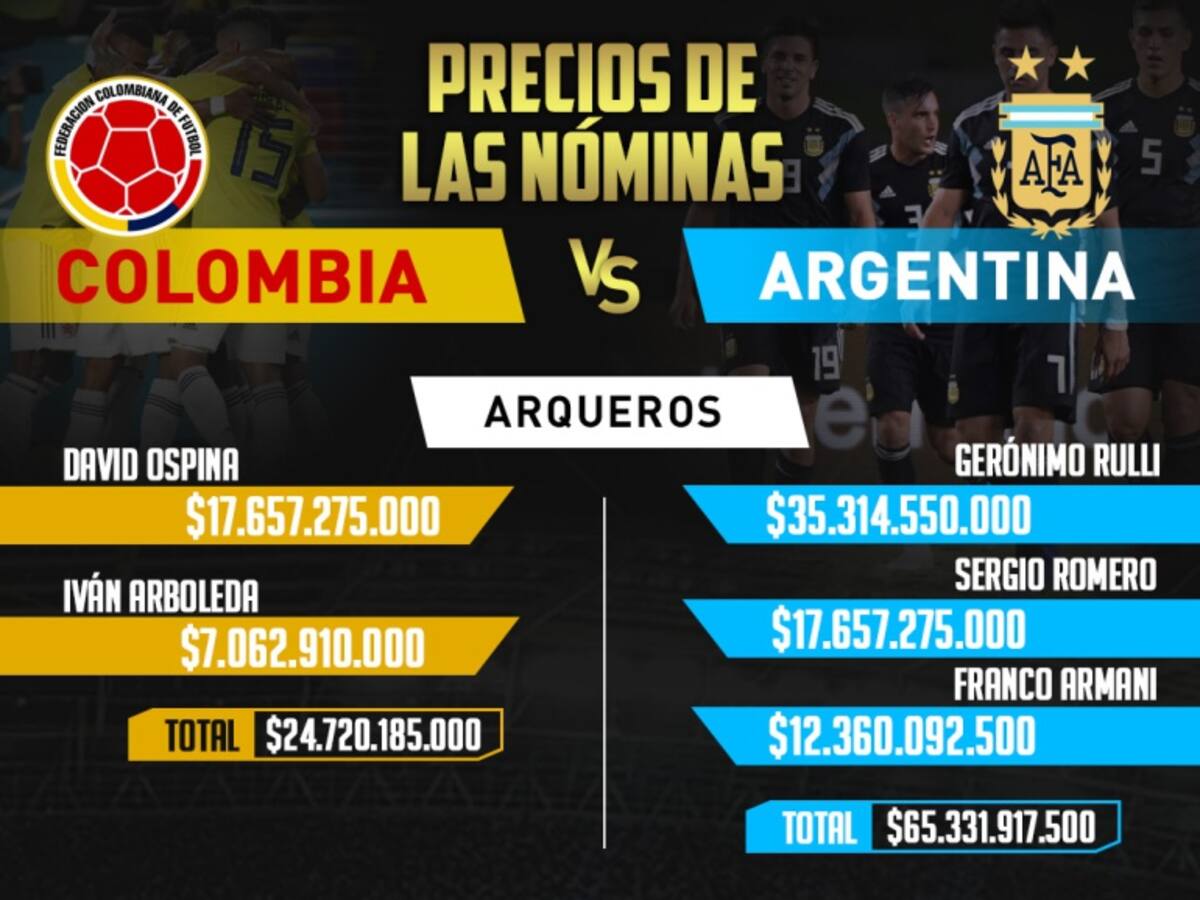 Los precios de las nóminas de Colombia y Argentina