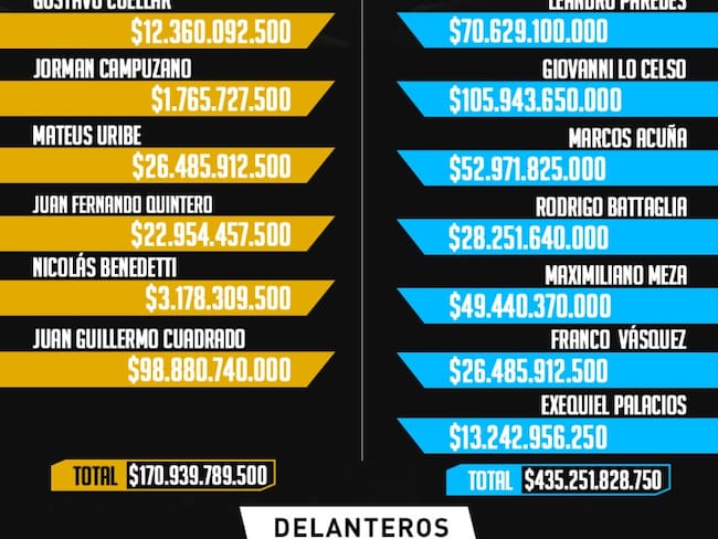 Los precios de las nóminas de Colombia y Argentina