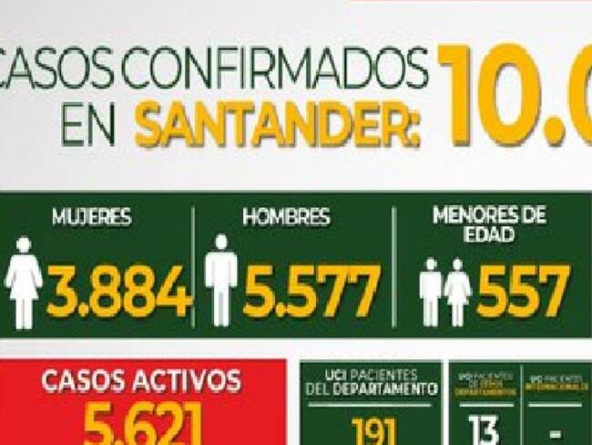 Santander llegó a más de los diez mil contagios de COVID-19