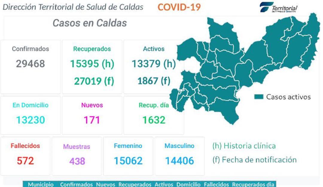 Informe de la Territorial de Salud de Caldas.