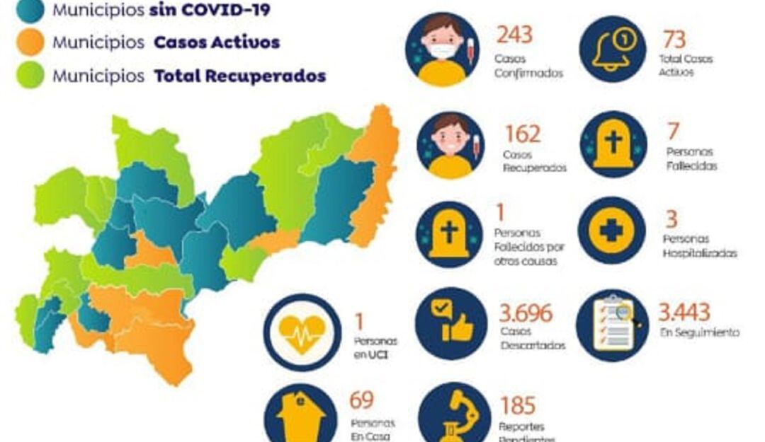 Casos de COVID-19 en Caldas