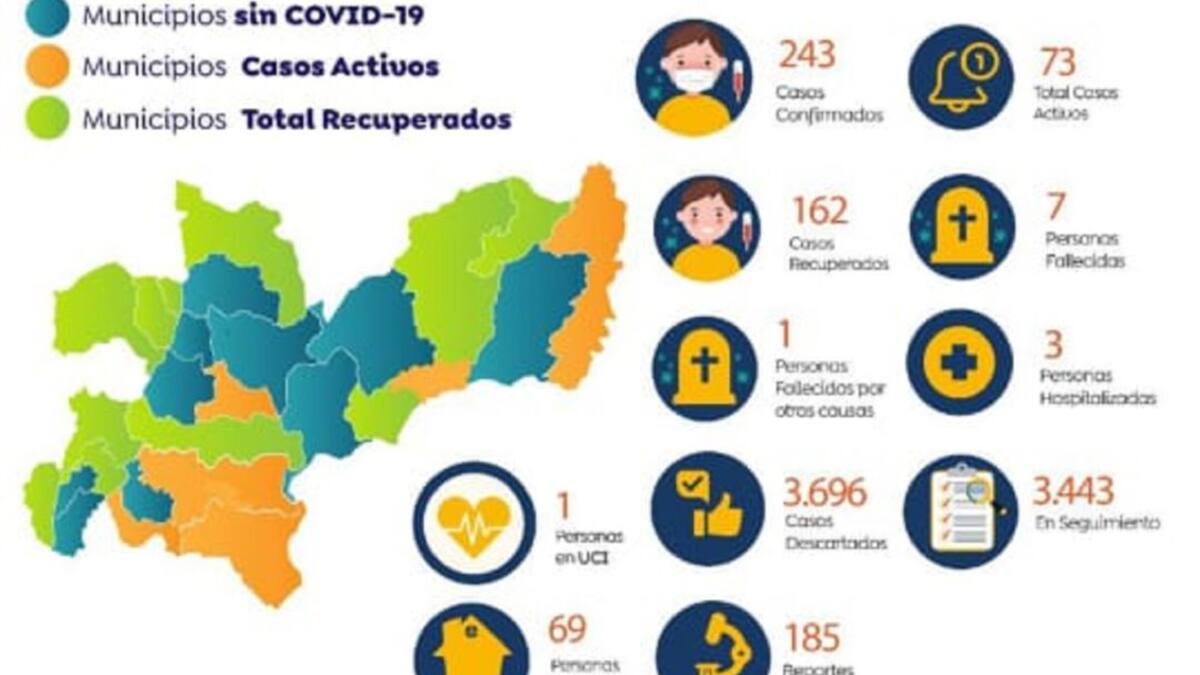 Caldas suma 243 casos de COVID-19