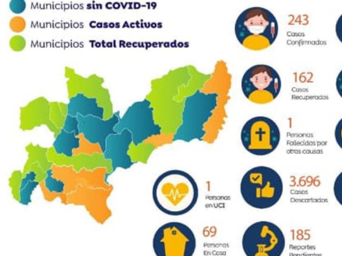 Caldas suma 243 casos de COVID-19