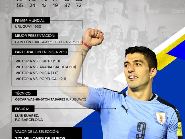 Uruguay y su &#039;Garra charrúa&#039; buscan el tercer título Mundial