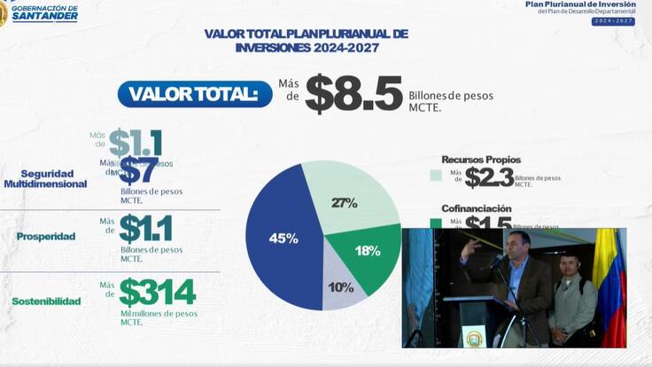 Plan de Desarrollo de Santander tendrá recursos por $8.5 billones