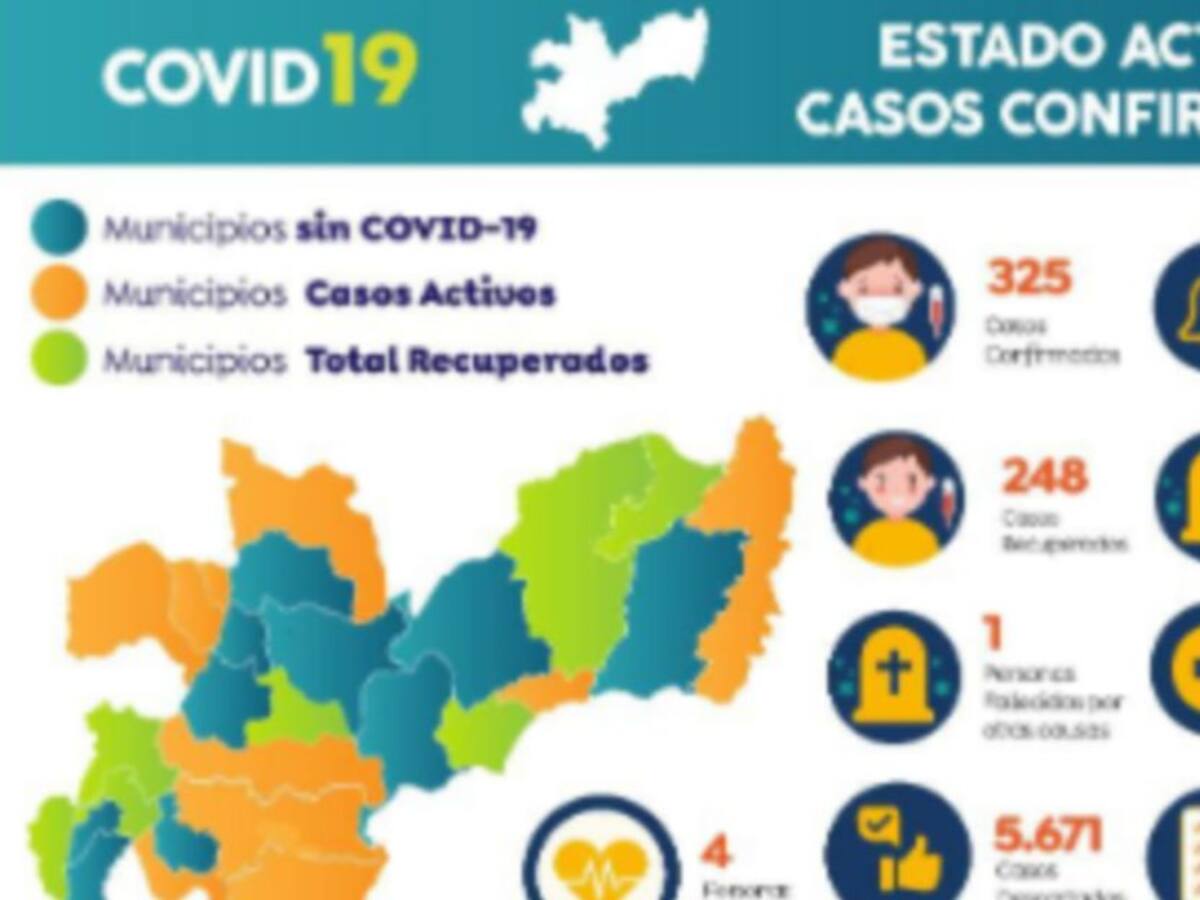 Caldas ajusta 325 personas contagiadas de COVID-19