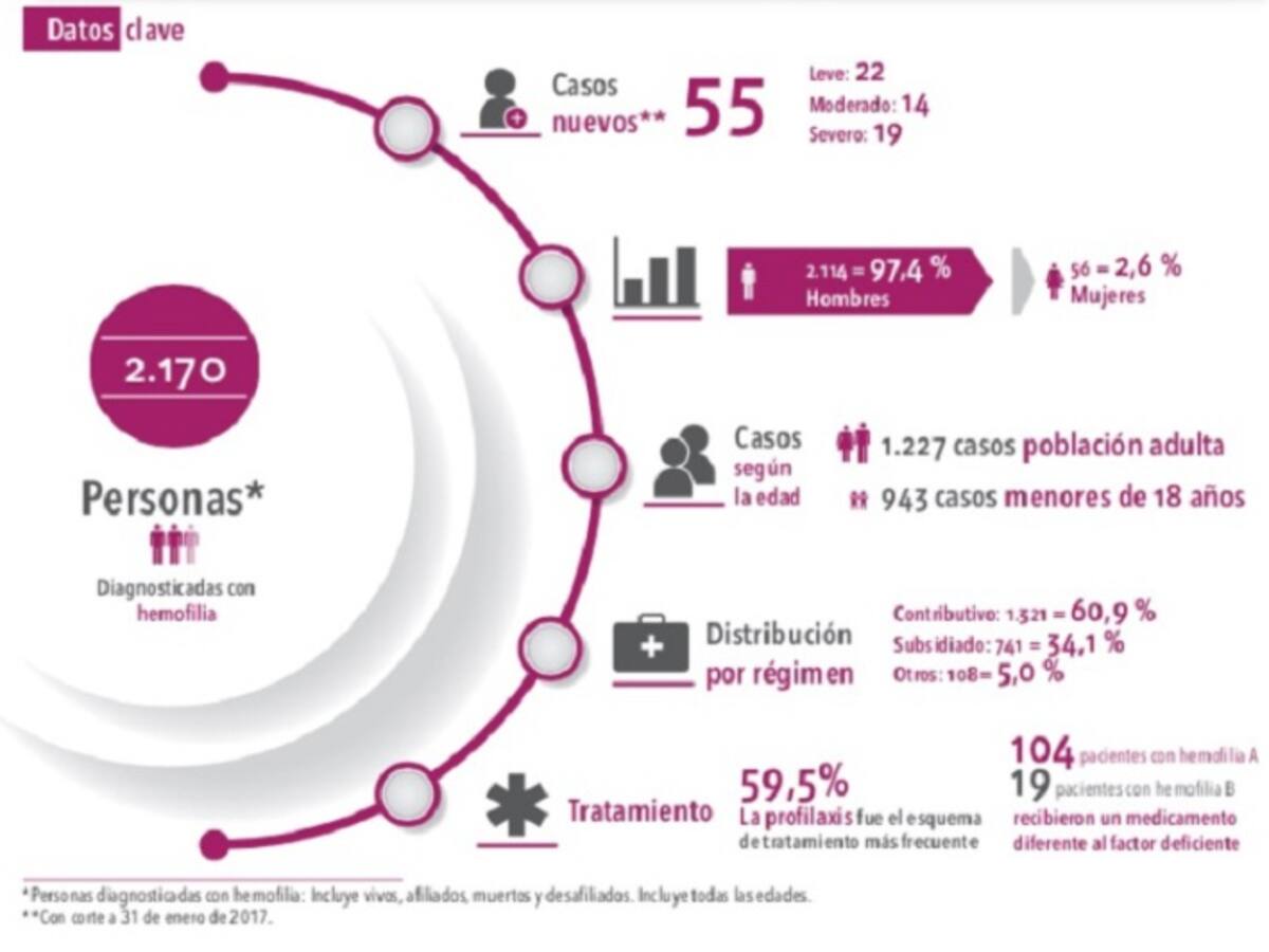Más de 2.000 personas diagnosticadas con hemofilia en Colombia