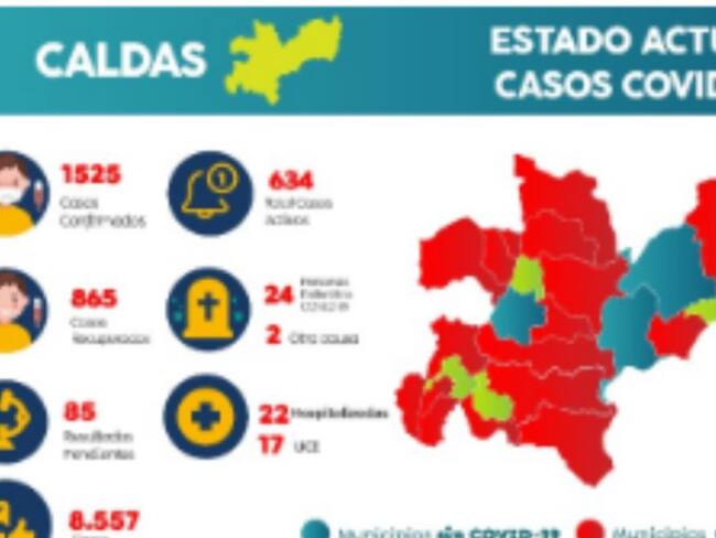 Hoy se reporta un nuevo muerto por COVID-19. Caldas llega a 1.525 contagios