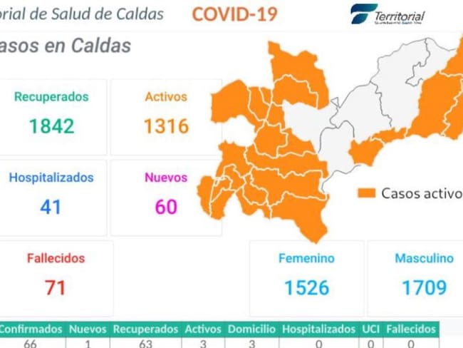 60 nuevos casos de COVID-19 en Caldas y 2 fallecidos