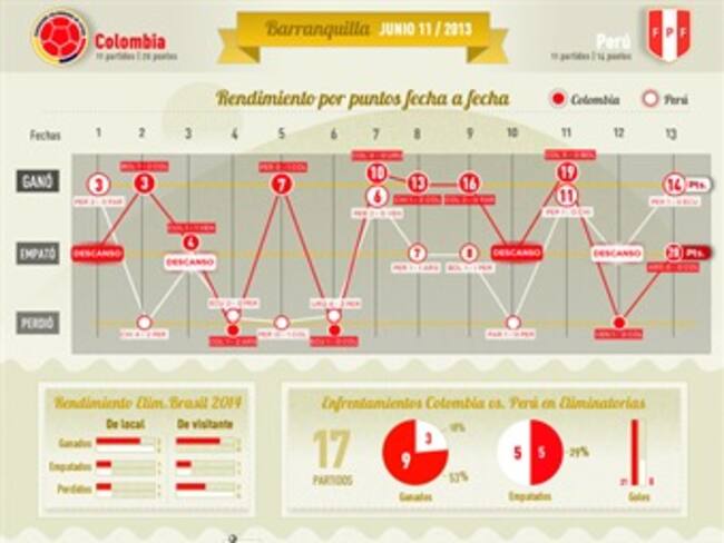 Rendimiento de Colombia y Perú en las Eliminatorias 2014