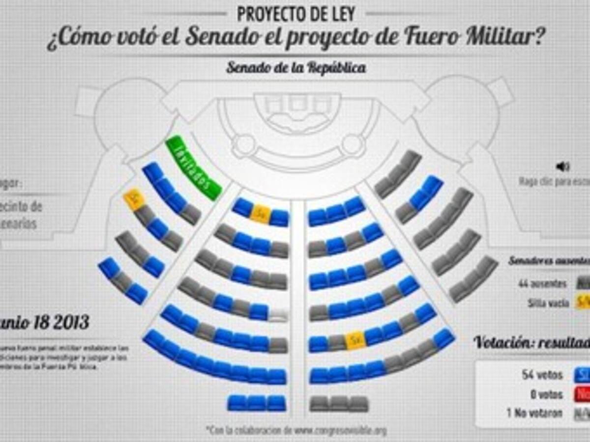 ¿Cómo votó el Senado el proyecto de fuero militar?