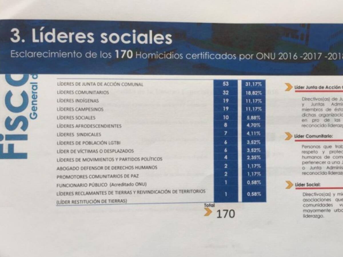 La radiografía de los crímenes contra líderes sociales según la Fiscalía
